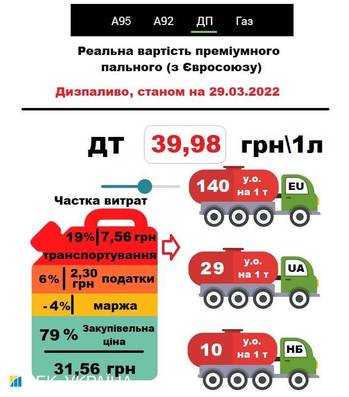 Кабмин призывают изменить формулу предельных цен на топливо